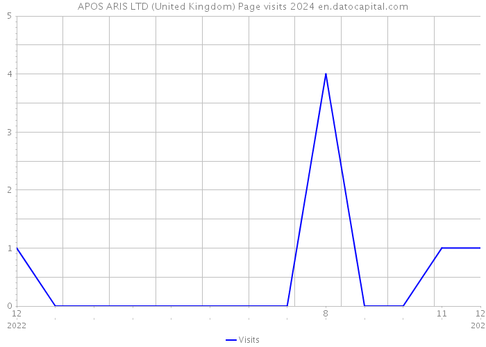 APOS ARIS LTD (United Kingdom) Page visits 2024 