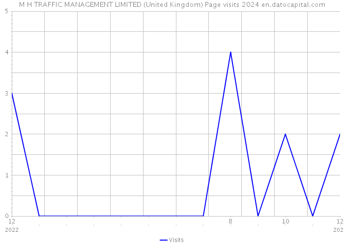 M H TRAFFIC MANAGEMENT LIMITED (United Kingdom) Page visits 2024 