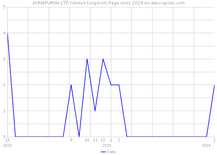 ANNAPURNA LTD (United Kingdom) Page visits 2024 