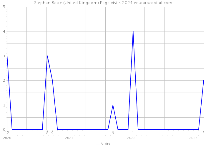 Stephan Botte (United Kingdom) Page visits 2024 