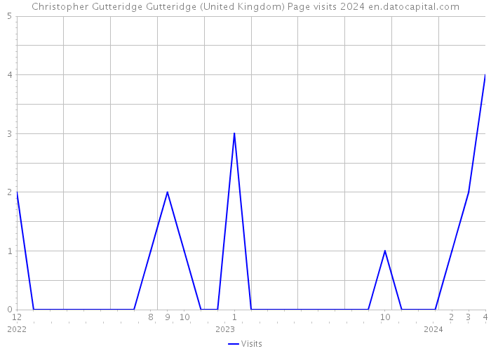 Christopher Gutteridge Gutteridge (United Kingdom) Page visits 2024 