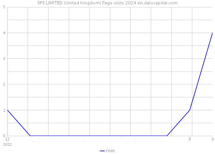 SPS LIMITED (United Kingdom) Page visits 2024 