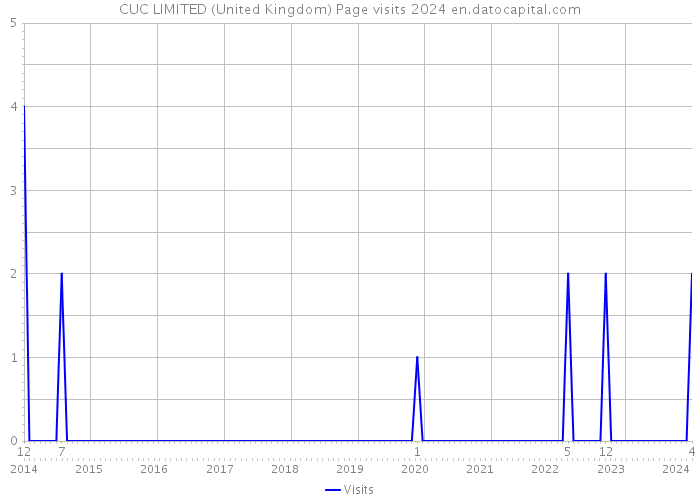 CUC LIMITED (United Kingdom) Page visits 2024 
