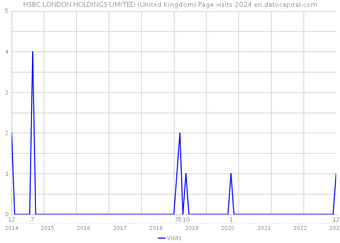 HSBC LONDON HOLDINGS LIMITED (United Kingdom) Page visits 2024 