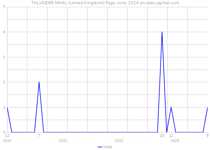 TALVINDER MAAL (United Kingdom) Page visits 2024 