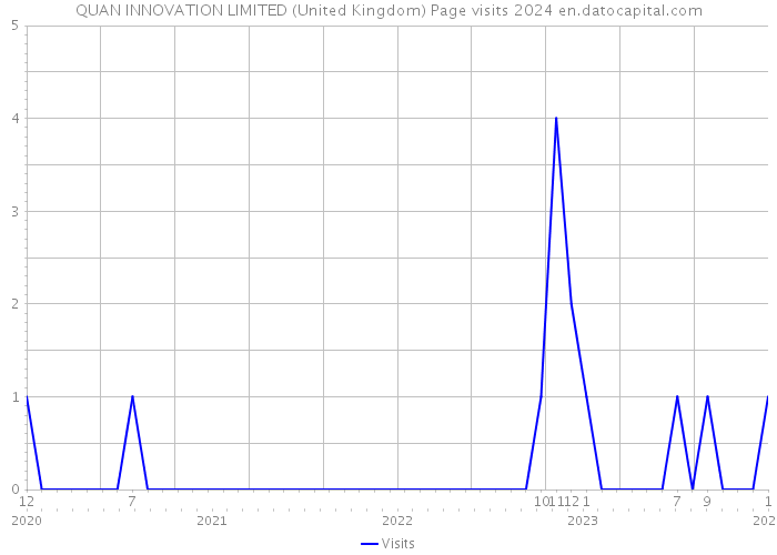 QUAN INNOVATION LIMITED (United Kingdom) Page visits 2024 