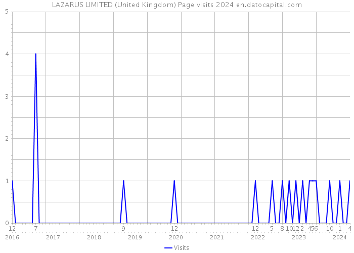 LAZARUS LIMITED (United Kingdom) Page visits 2024 