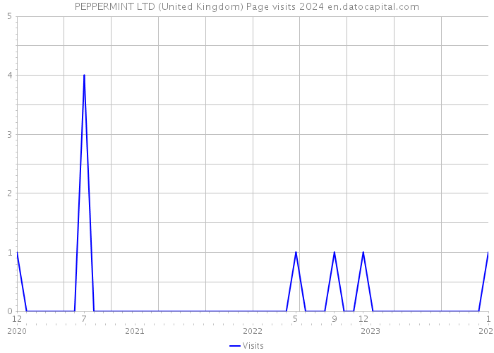 PEPPERMINT LTD (United Kingdom) Page visits 2024 