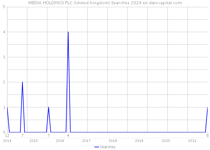 MEDIA HOLDINGS PLC (United Kingdom) Searches 2024 