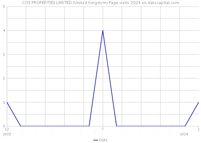 COS PROPERTIES LIMITED (United Kingdom) Page visits 2024 