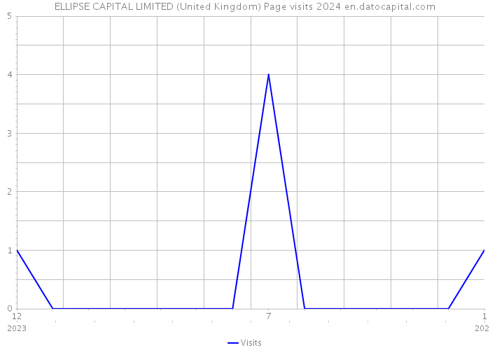 ELLIPSE CAPITAL LIMITED (United Kingdom) Page visits 2024 