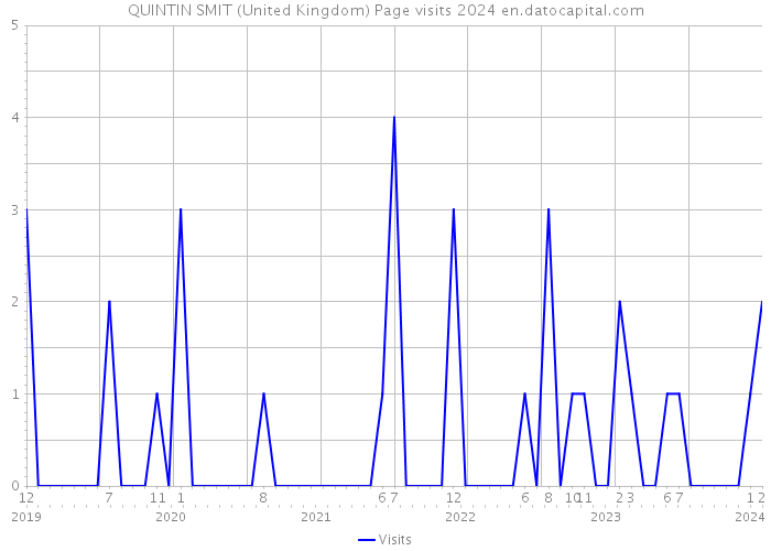 QUINTIN SMIT (United Kingdom) Page visits 2024 