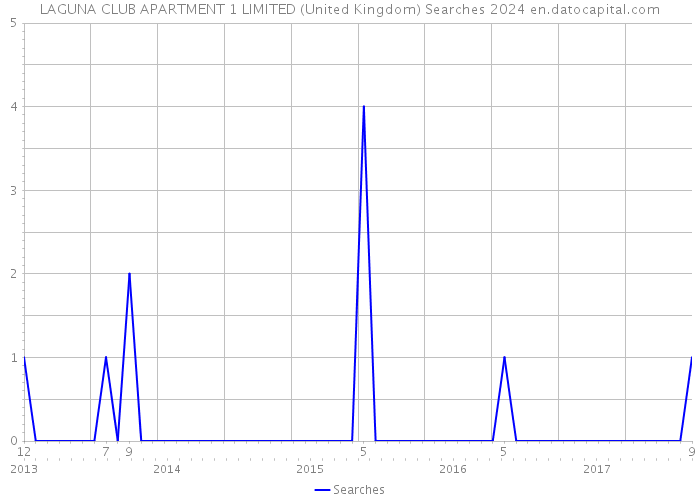 LAGUNA CLUB APARTMENT 1 LIMITED (United Kingdom) Searches 2024 