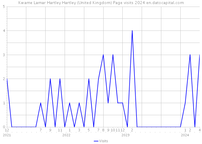 Kwame Lamar Hartley Hartley (United Kingdom) Page visits 2024 
