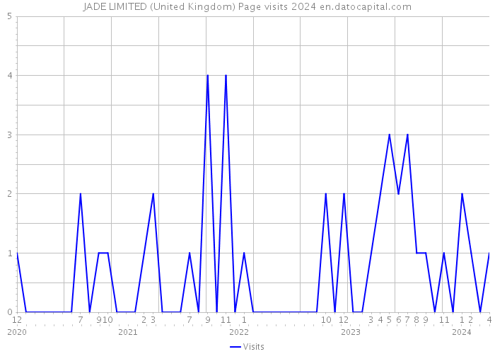 JADE LIMITED (United Kingdom) Page visits 2024 