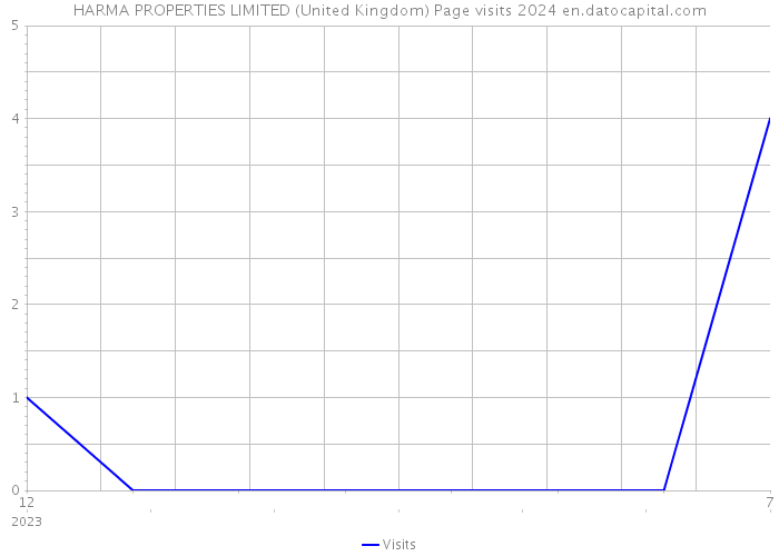 HARMA PROPERTIES LIMITED (United Kingdom) Page visits 2024 