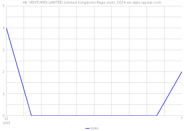 HK VENTURES LIMITED (United Kingdom) Page visits 2024 