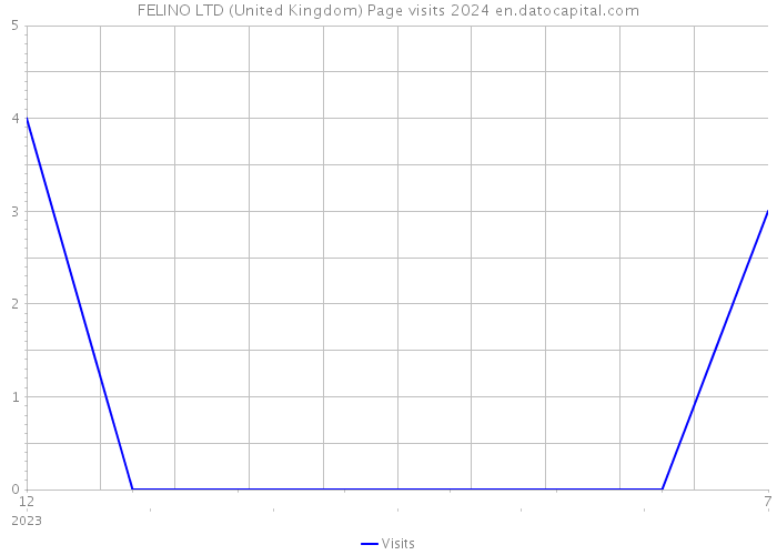FELINO LTD (United Kingdom) Page visits 2024 