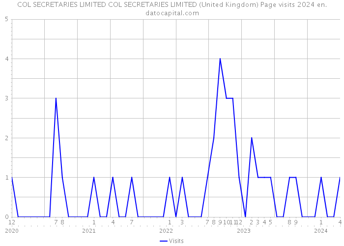 COL SECRETARIES LIMITED COL SECRETARIES LIMITED (United Kingdom) Page visits 2024 