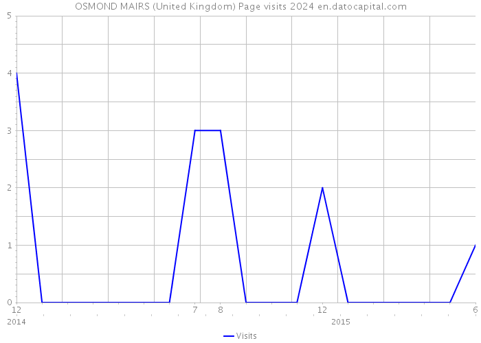 OSMOND MAIRS (United Kingdom) Page visits 2024 