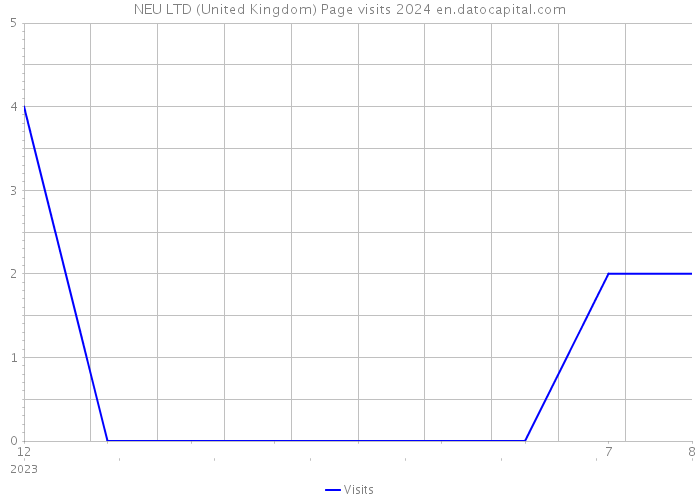 NEU LTD (United Kingdom) Page visits 2024 