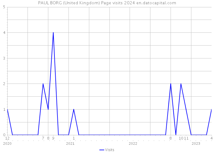 PAUL BORG (United Kingdom) Page visits 2024 
