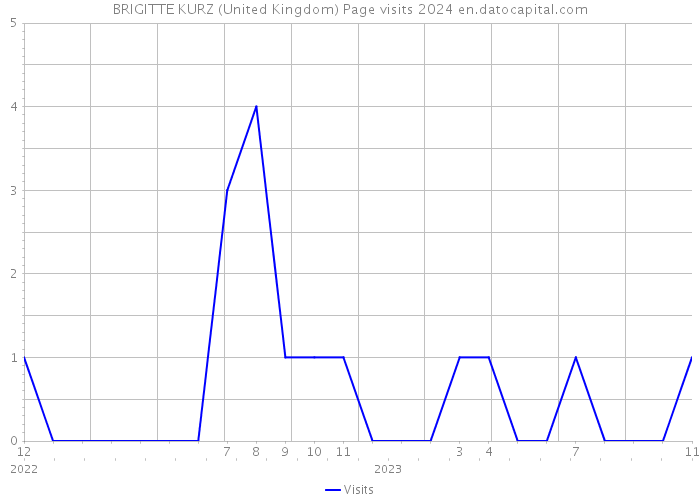 BRIGITTE KURZ (United Kingdom) Page visits 2024 