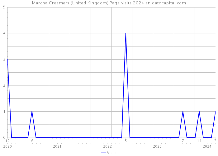Marcha Creemers (United Kingdom) Page visits 2024 