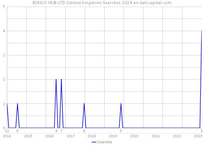 BONGO HUB LTD (United Kingdom) Searches 2024 