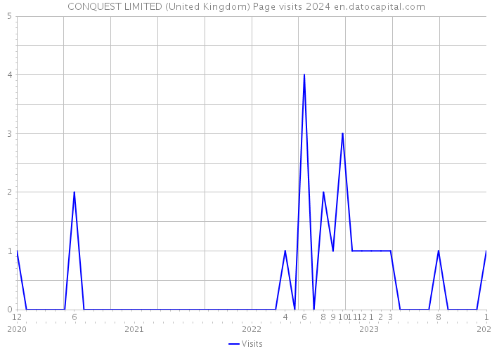 CONQUEST LIMITED (United Kingdom) Page visits 2024 