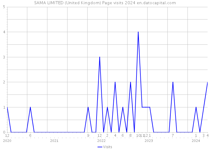 SAMA LIMITED (United Kingdom) Page visits 2024 
