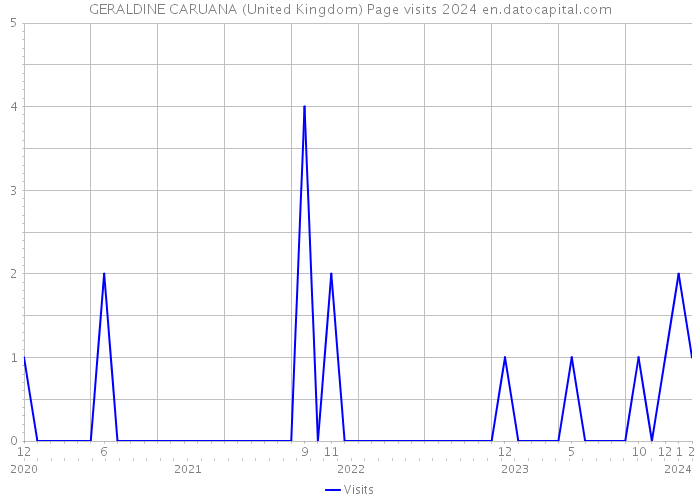 GERALDINE CARUANA (United Kingdom) Page visits 2024 
