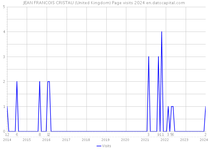 JEAN FRANCOIS CRISTAU (United Kingdom) Page visits 2024 