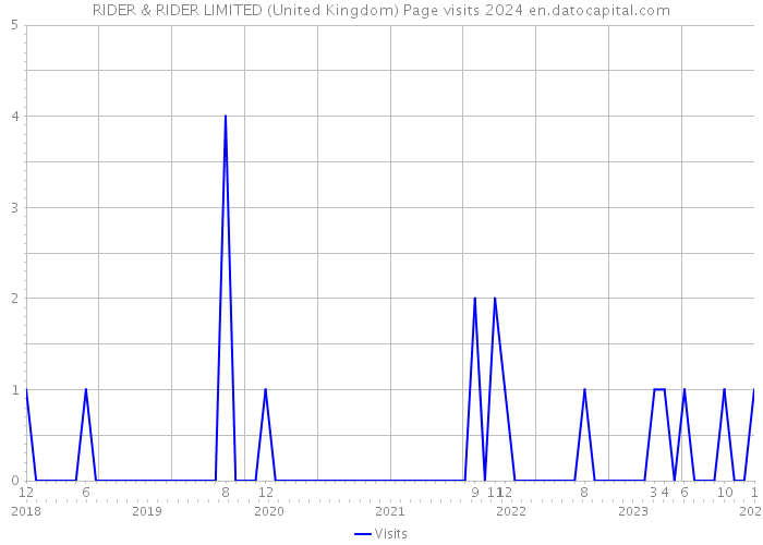 RIDER & RIDER LIMITED (United Kingdom) Page visits 2024 