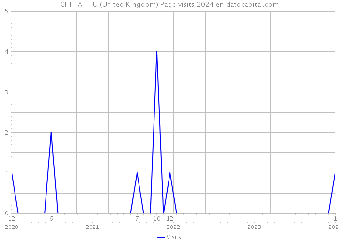 CHI TAT FU (United Kingdom) Page visits 2024 