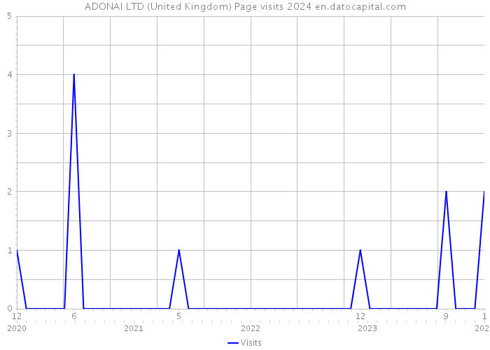 ADONAI LTD (United Kingdom) Page visits 2024 