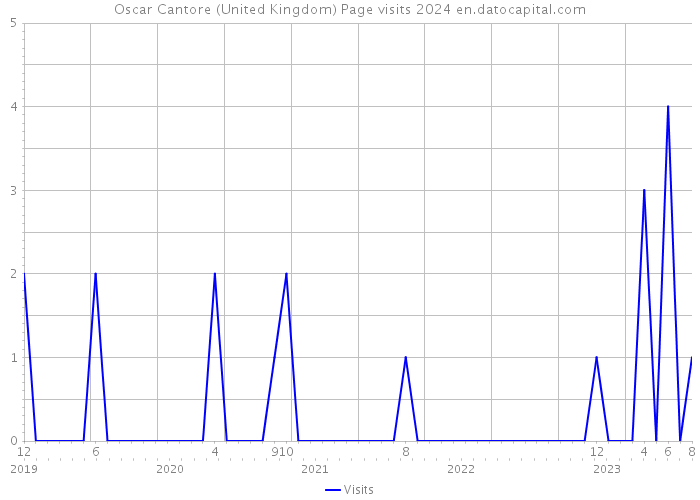 Oscar Cantore (United Kingdom) Page visits 2024 