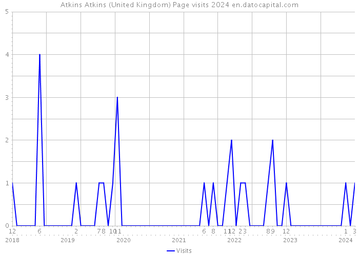 Atkins Atkins (United Kingdom) Page visits 2024 