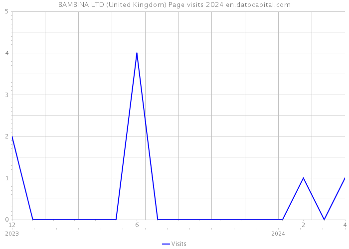 BAMBINA LTD (United Kingdom) Page visits 2024 