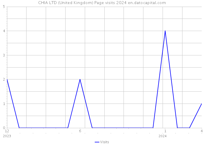 CHIA LTD (United Kingdom) Page visits 2024 