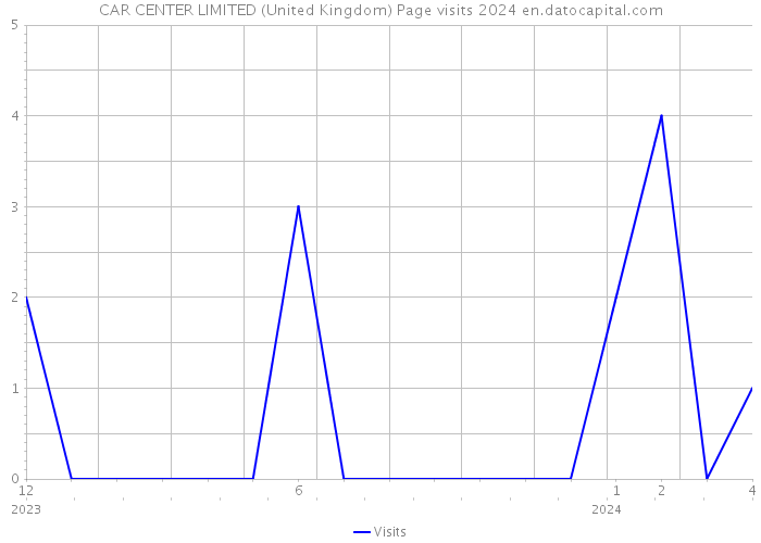 CAR CENTER LIMITED (United Kingdom) Page visits 2024 