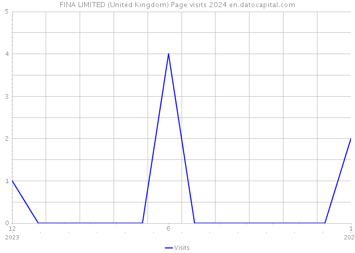 FINA LIMITED (United Kingdom) Page visits 2024 