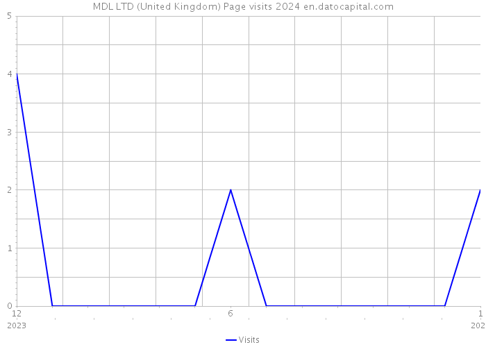 MDL LTD (United Kingdom) Page visits 2024 