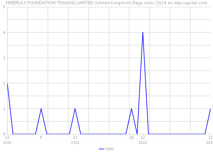 FREEPLAY FOUNDATION TRADING LIMITED (United Kingdom) Page visits 2024 