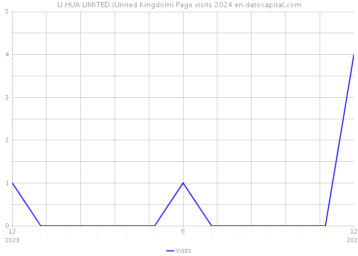 LI HUA LIMITED (United Kingdom) Page visits 2024 