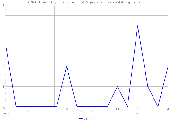 BARRACUDA LTD (United Kingdom) Page visits 2024 