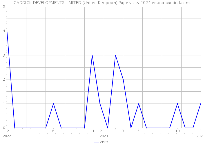 CADDICK DEVELOPMENTS LIMITED (United Kingdom) Page visits 2024 