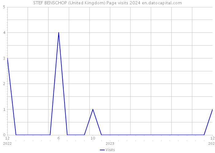 STEF BENSCHOP (United Kingdom) Page visits 2024 
