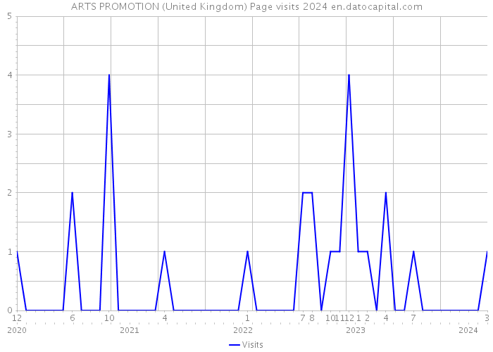 ARTS PROMOTION (United Kingdom) Page visits 2024 