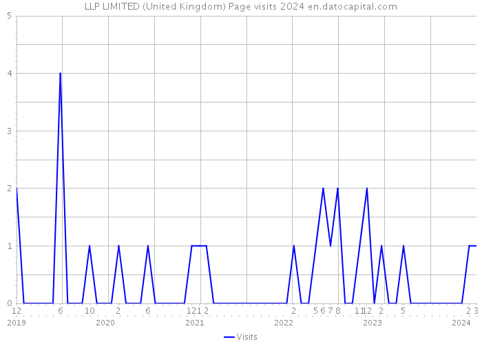 LLP LIMITED (United Kingdom) Page visits 2024 